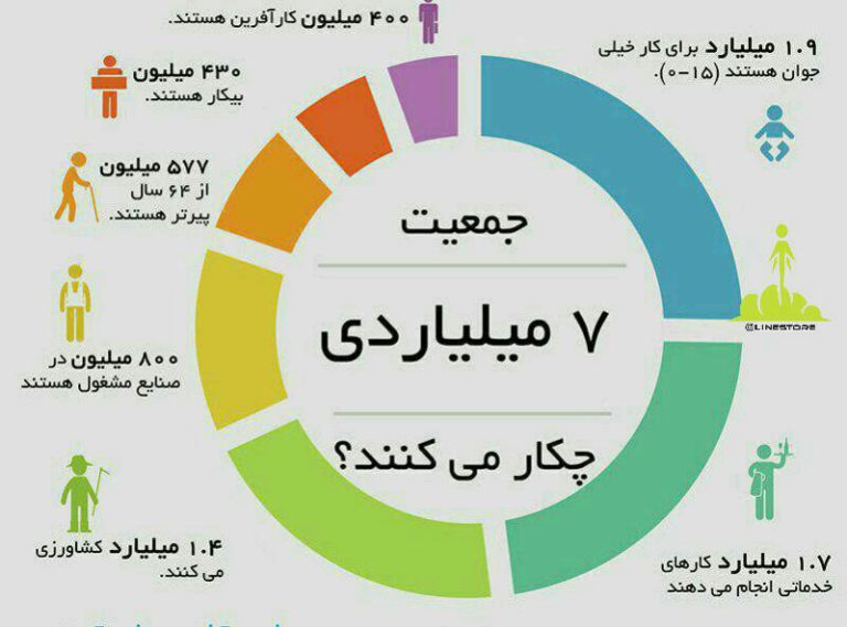 جمعیت 7 میلیاردی جهان چه کار می‌کنند