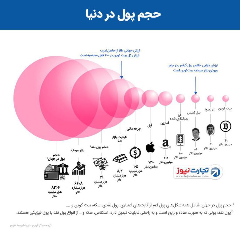حجم پول در دنیا