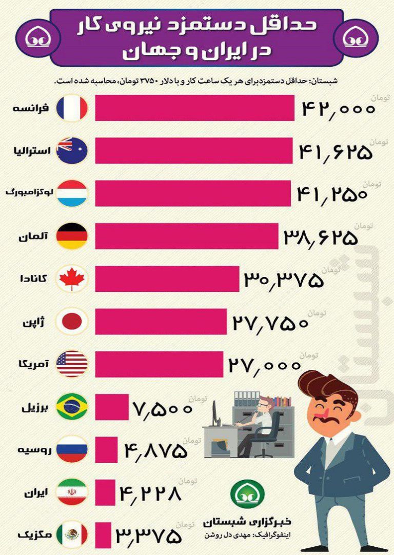 حدافل دستمزد نیروی کار، ایران و جهان
