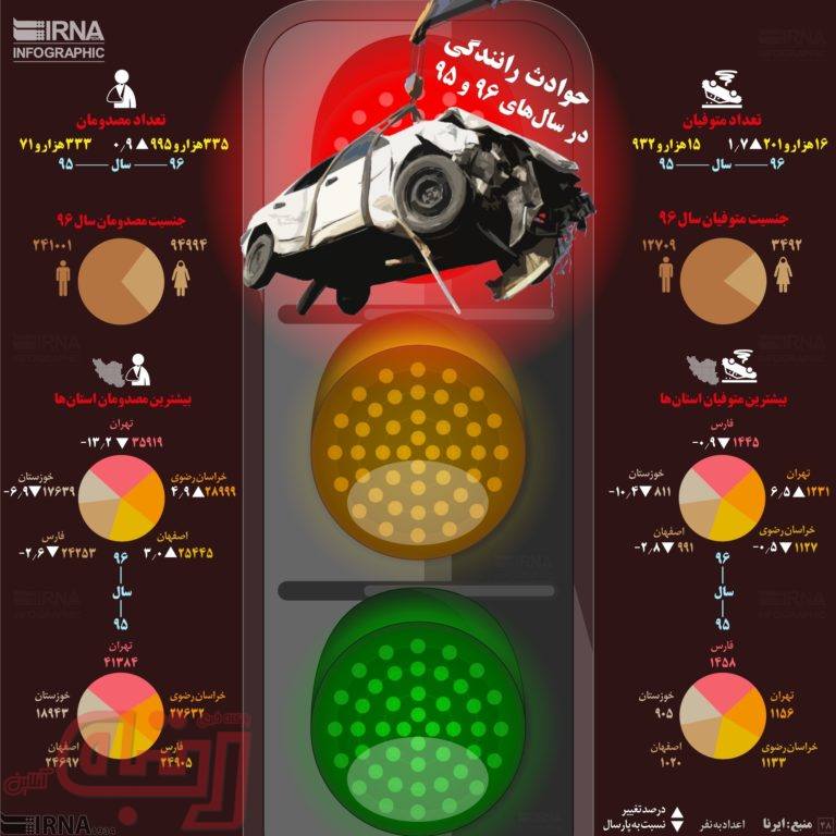 کدام استان‌ها بیشترین قربانیان حوادث رانندگی را دارند؟