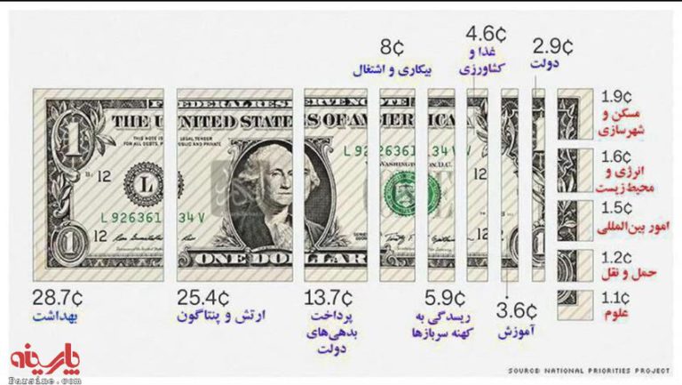 دلار مبادله‌ای به ۳۵۰۰ تومان نزدیک شد