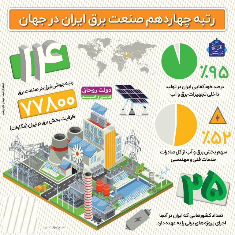 رتبه چهاردهم ایران در صنعت برق جهان
