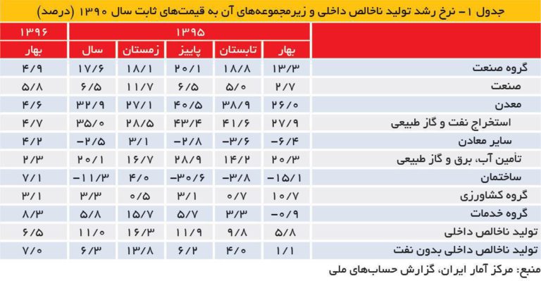 نرخ رشد تولید ناخالص داخلی به تفکیک به قیمت