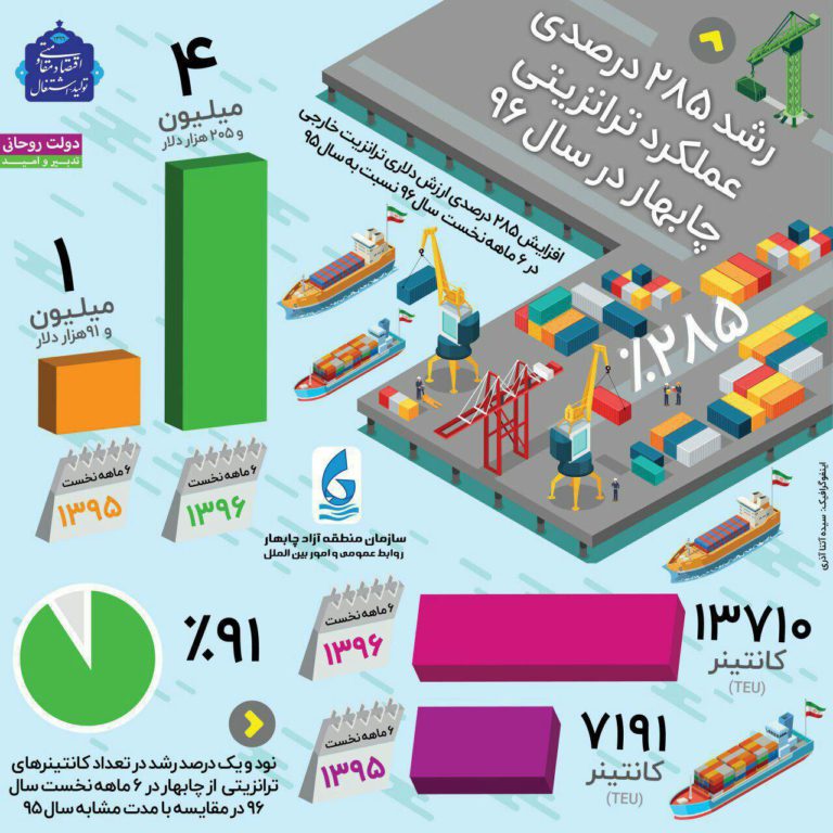 عملکرد ترانزیتی چابهار در سال 96