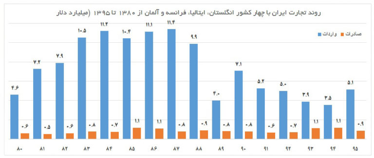 روند تجارت ایران با چهار کشور اروپایی