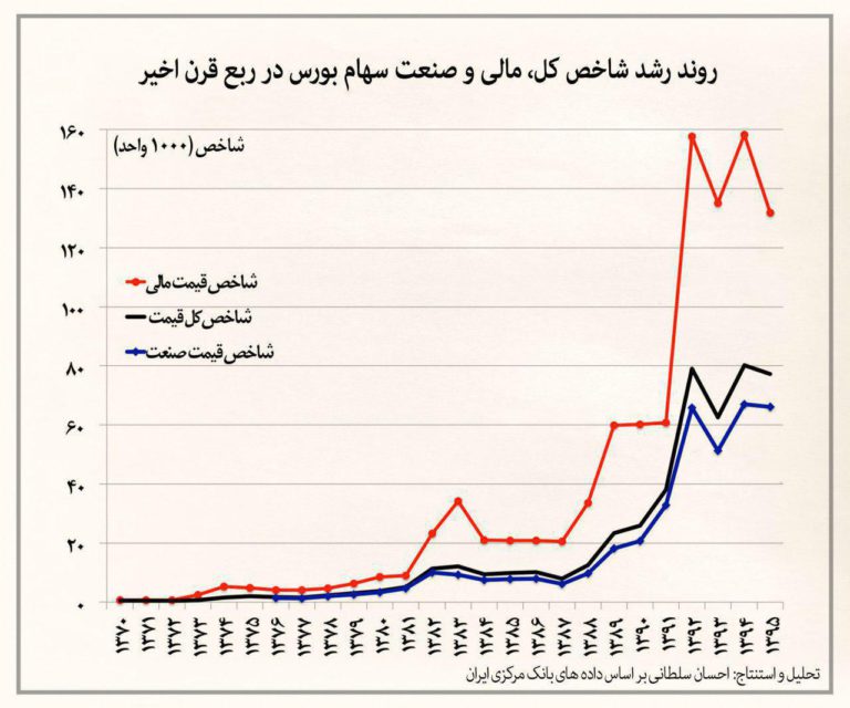شاخص سهام بخش مالی بیش از دوبرابر سهام بخش صنعت!