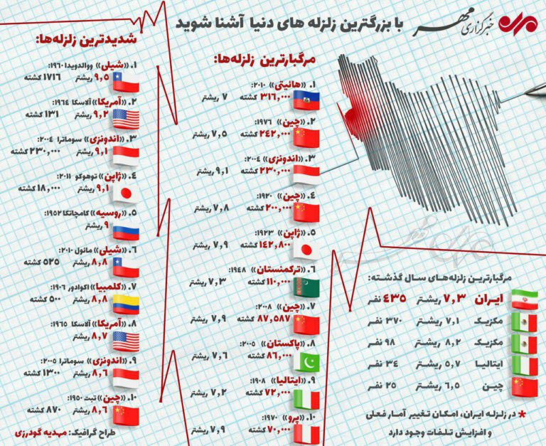 زلزله کرمانشاه مرگبارترین زلزله ۲۰۱۷ در جهان