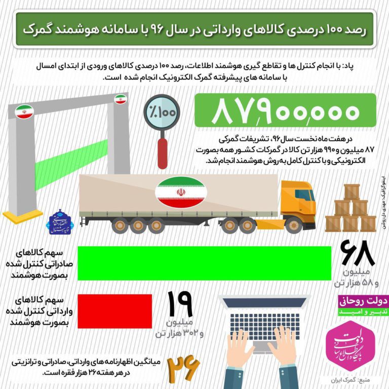 سامانه هوشمند گمرک و رصد کالاهای وارداتی