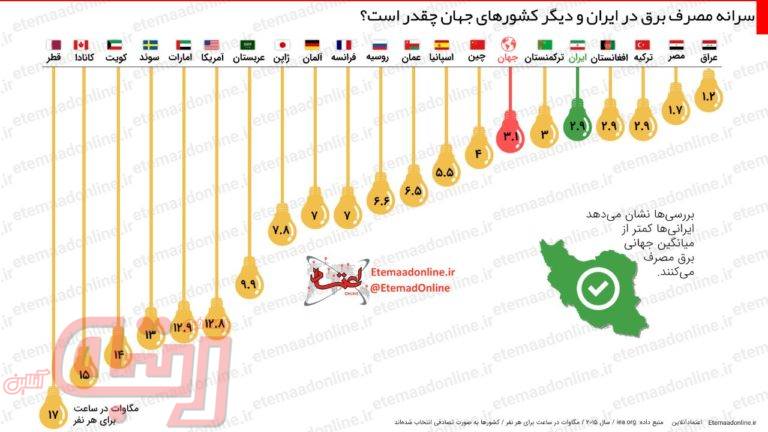  سرانه مصرف برق در ایران و دیگر کشورهای جهان چقدر است؟