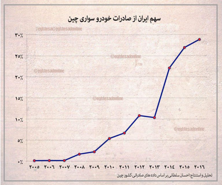 سهم ایران از صادرات خودروسواری چین