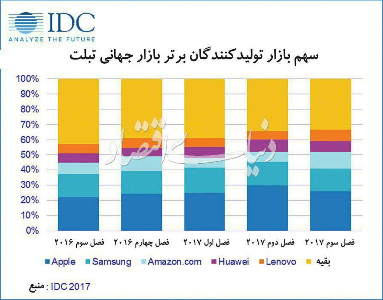 سهم بازار تولیدکنندگان برتر تبلت