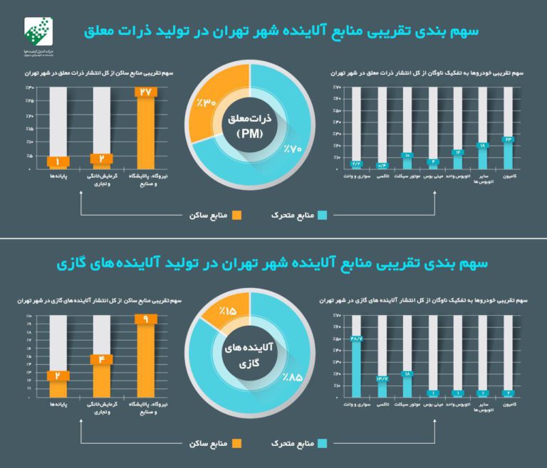 سهم‌ منابع آلاینده شهر تهران