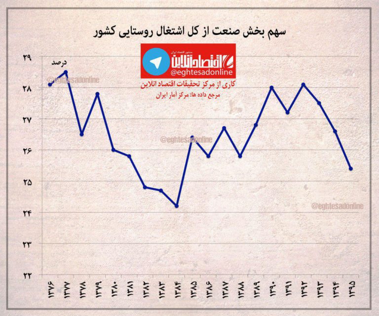 کاهش سهم صنعت از کل اشتغال روستایی