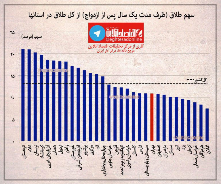 سهم طلاق در سال اول ازدواج