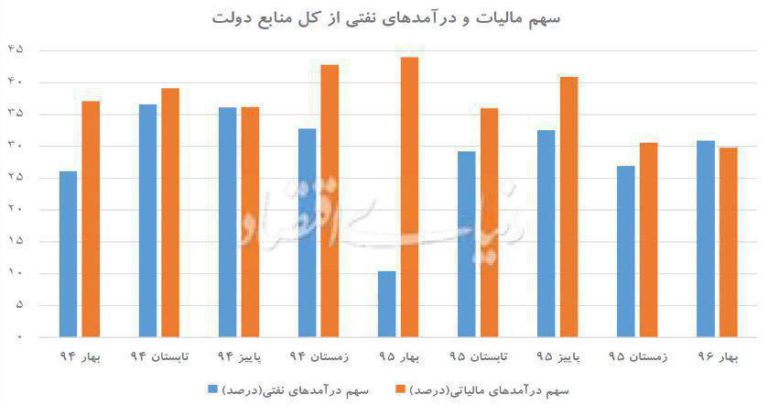 سهم مالیات و درآمدهای نفتی از کل منابع دولت