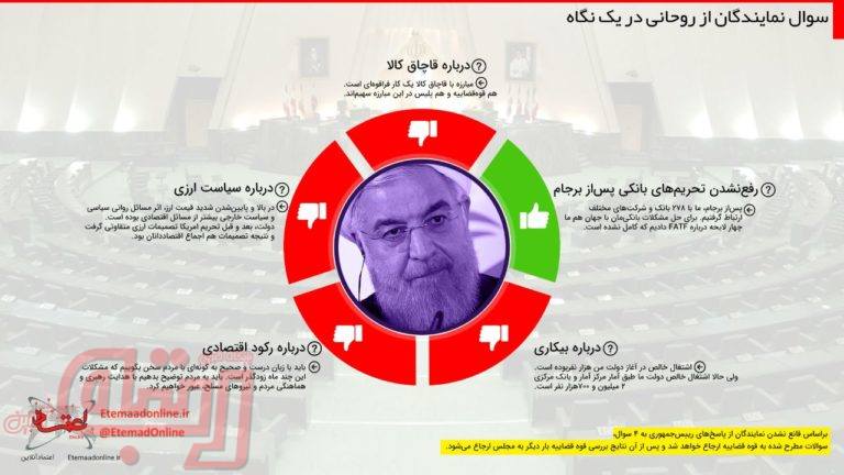 سوال نمایندگان از روحانی در یک نگاه