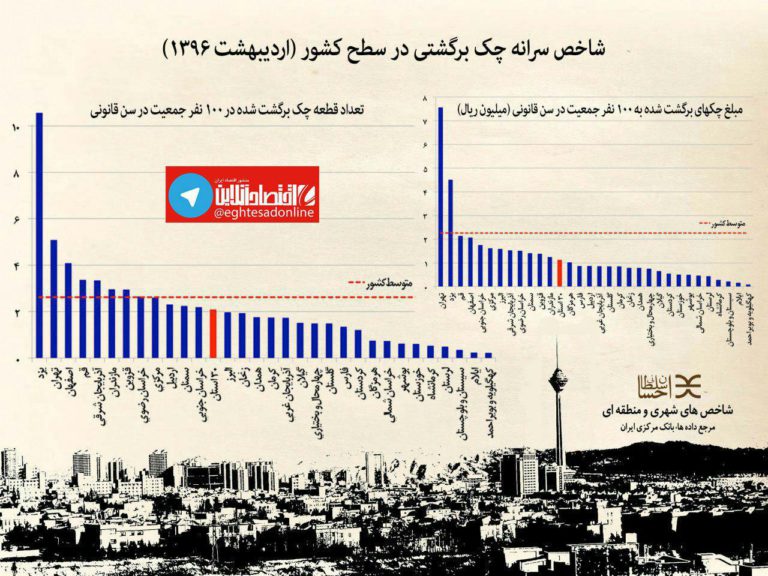 بدحساب‌ترین استان‌های اقتصادی کشور