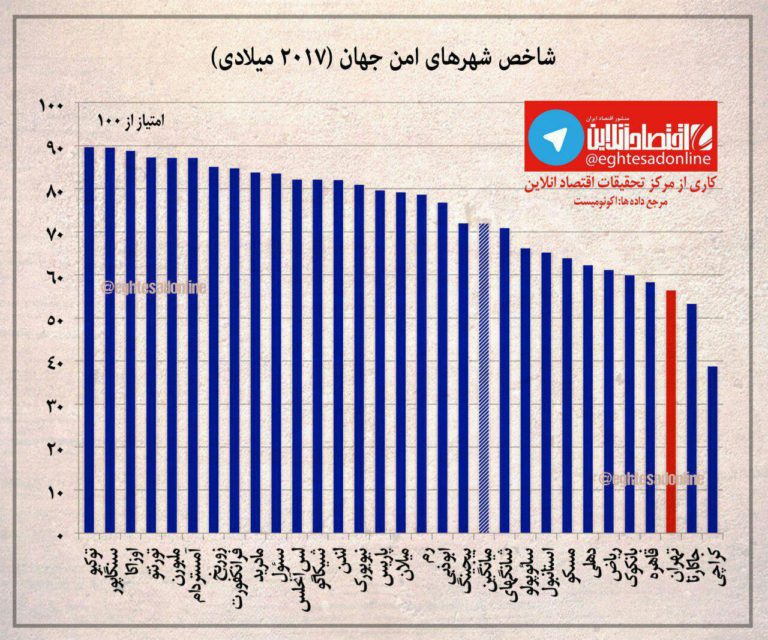 شاخص شهرهای امن جهان