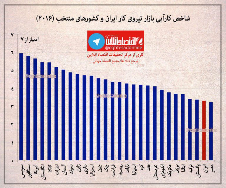 شاخص کارآیی بازار نیروی کار ایران