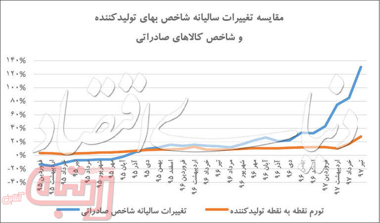 صرفه صادرات در ابتدای تابستان