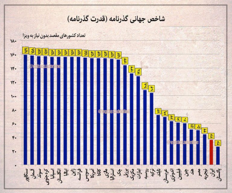 شاخص جهانی قدرت گذرنامه ایران و کشورهای جهان