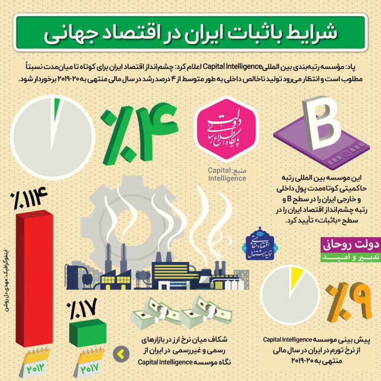 شرایط باثبات ایران در اقتصاد جهانی