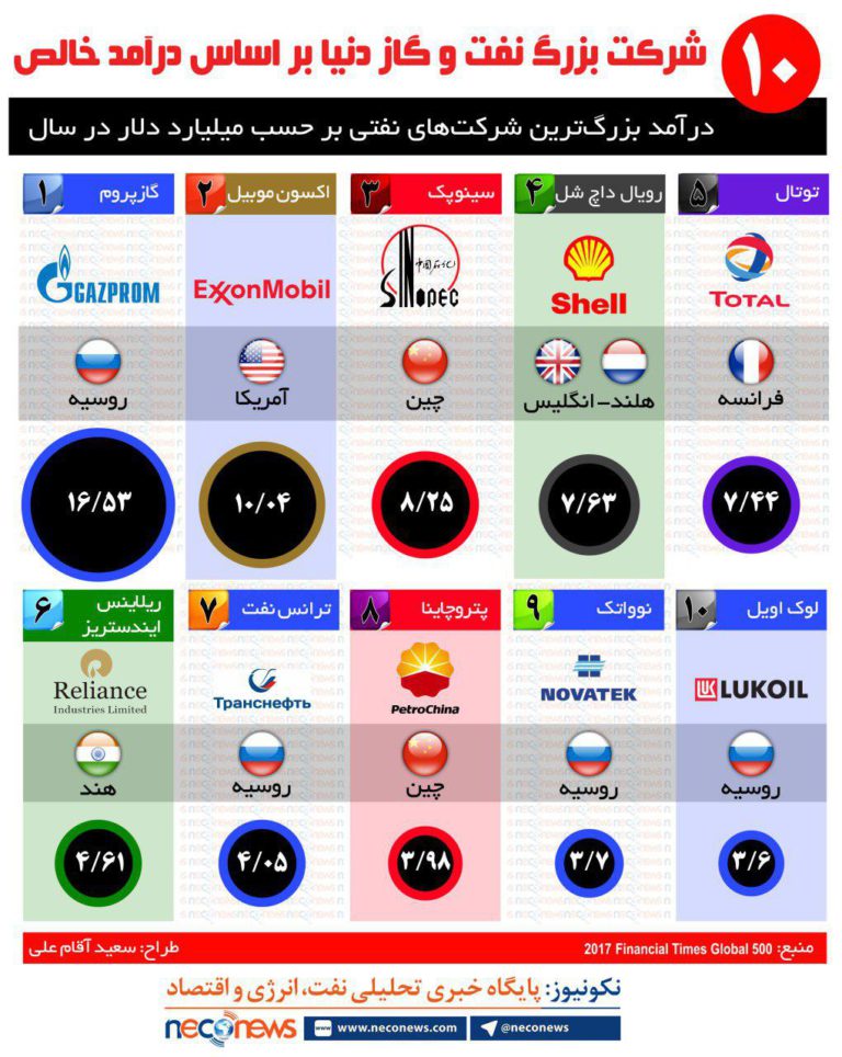 10 شرکت بزرگ نفت و گاز دنیا بر حسب درآمد خالص آن‌ها