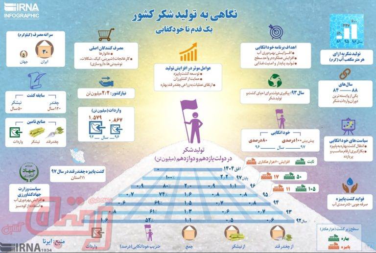 ایرانی‌ها ۶ برابر مردم دنیا شکر می‌خورند!
