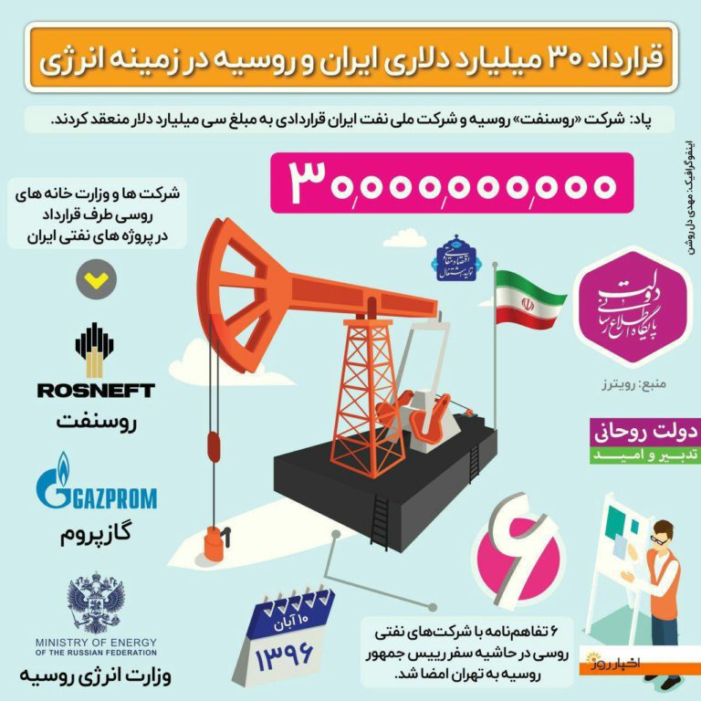 قرارداد 30 میلیارد دلاری ایران و روسیه در زمینه انرژی