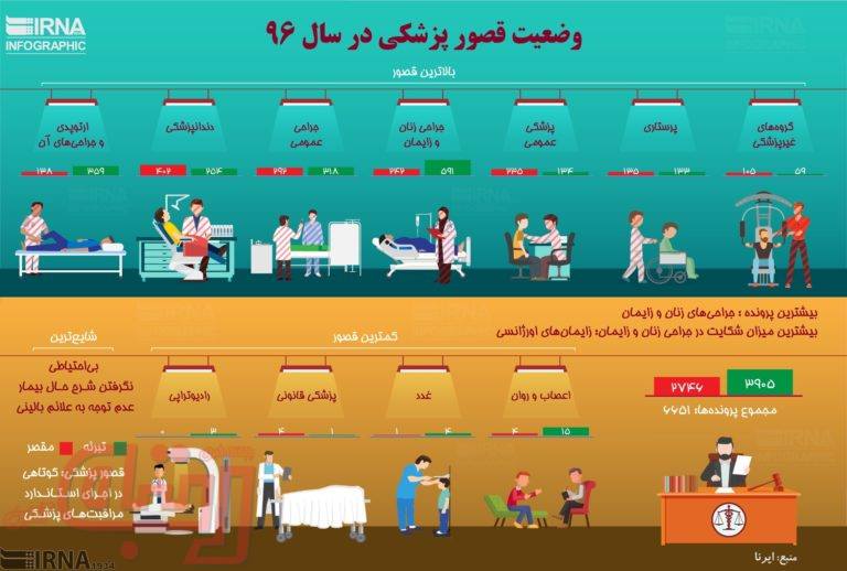 مقایسه قصورپزشکی در رشته‌های مختلف | رکوردزنی دندانپزشکان در خطا