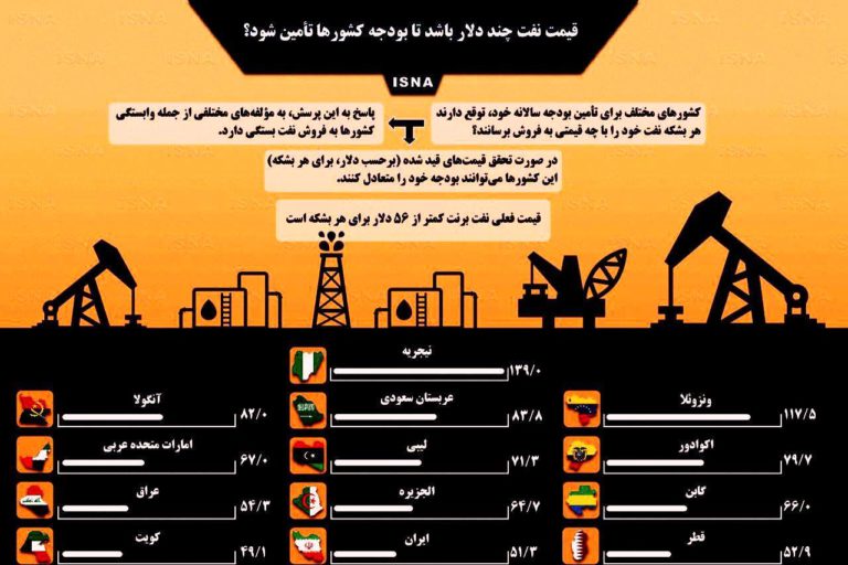 قیمت نفت چند دلار باشد تا بودجه ی کشور ها تامین شود ؟