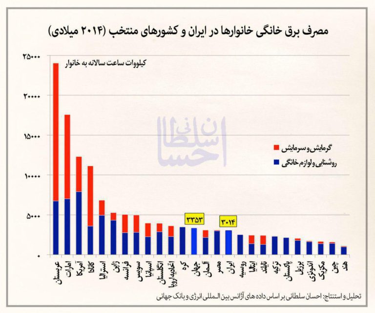 مصرف برق خانگی خانوار ایران کمتر از متوسط جهانی