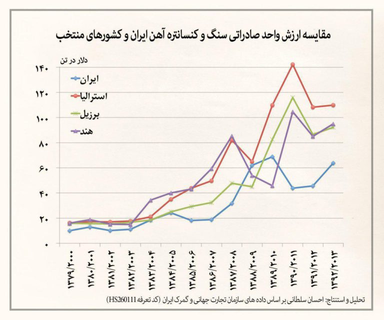 مقایسه ارزش واحد صادراتی سنگ آهن ایران و کشورهای منتخب