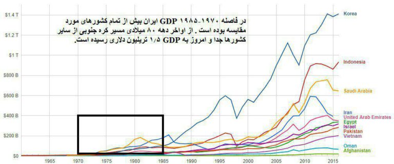 مقایسه تولید ناخالص داخلی چند کشور