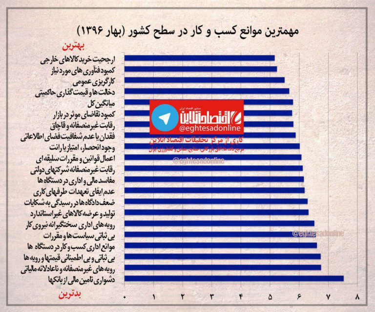 مهمترین موانع کسب و کار در سطح کشور