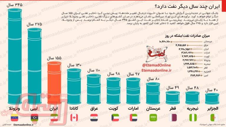  ایران چند سال دیگر نفت دارد؟