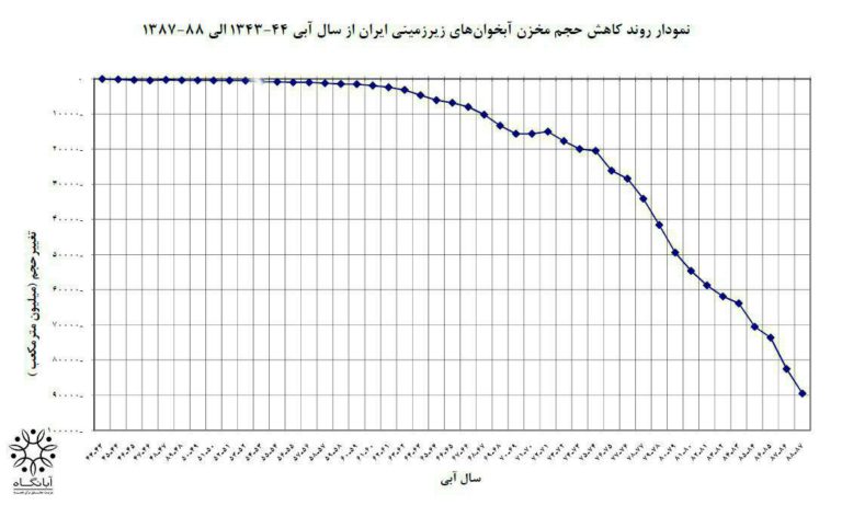 روند کاهش حجم مخزن آبخوان‌های زیرزمینی