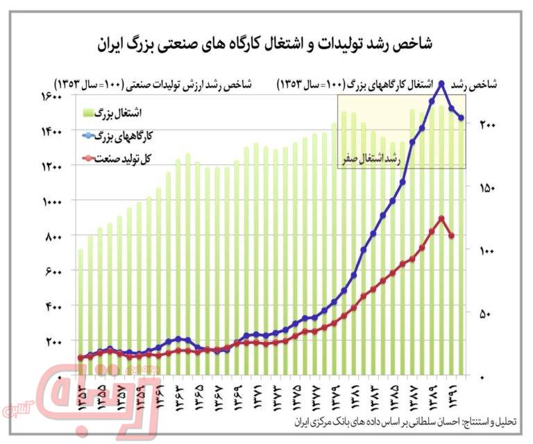 اقتصاد بازار آزاد علیه مردم و بخش خصوصی