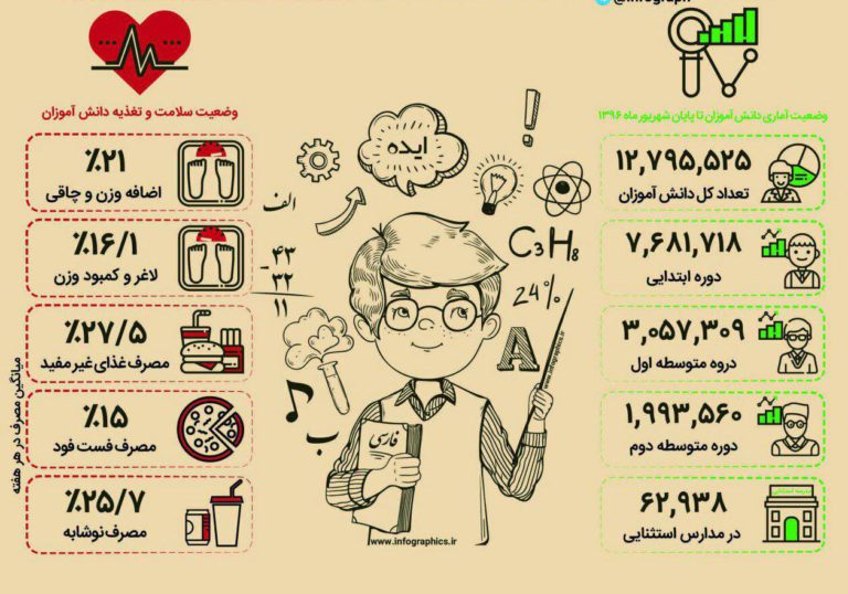 نگاهی به وضعیت جامعه دانش‌آموزی کشور