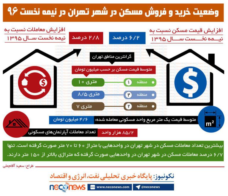 وضعیت خرید و فروش مسکن در شهر تهران