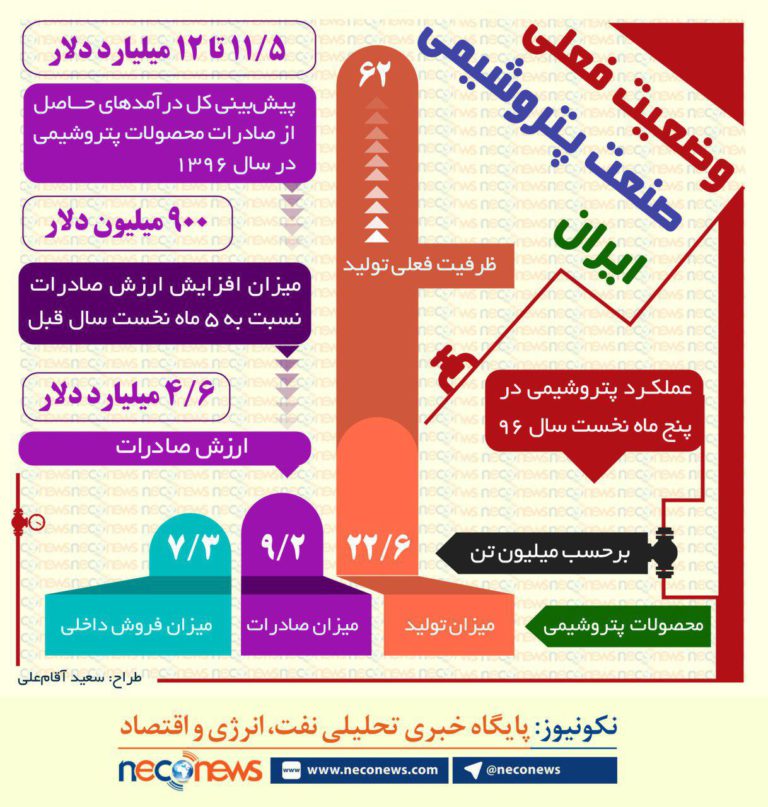 صنعت پتروشیمی ایران به روایت آمار