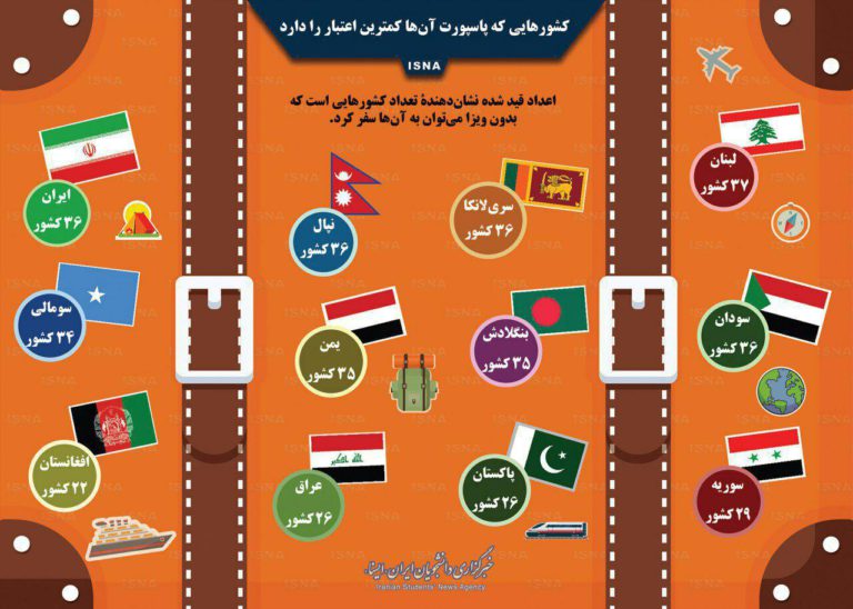 کشورهایی با کمترین اعتبار پاسپورت
