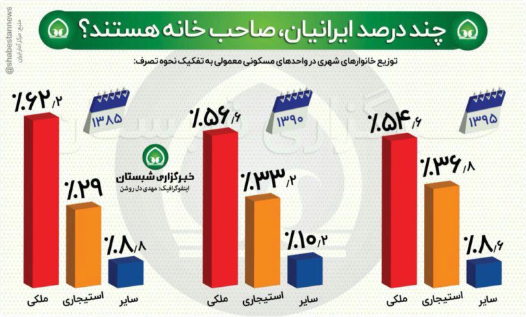 چند درصد ایرانیان، صاحب‌خانه هستند؟