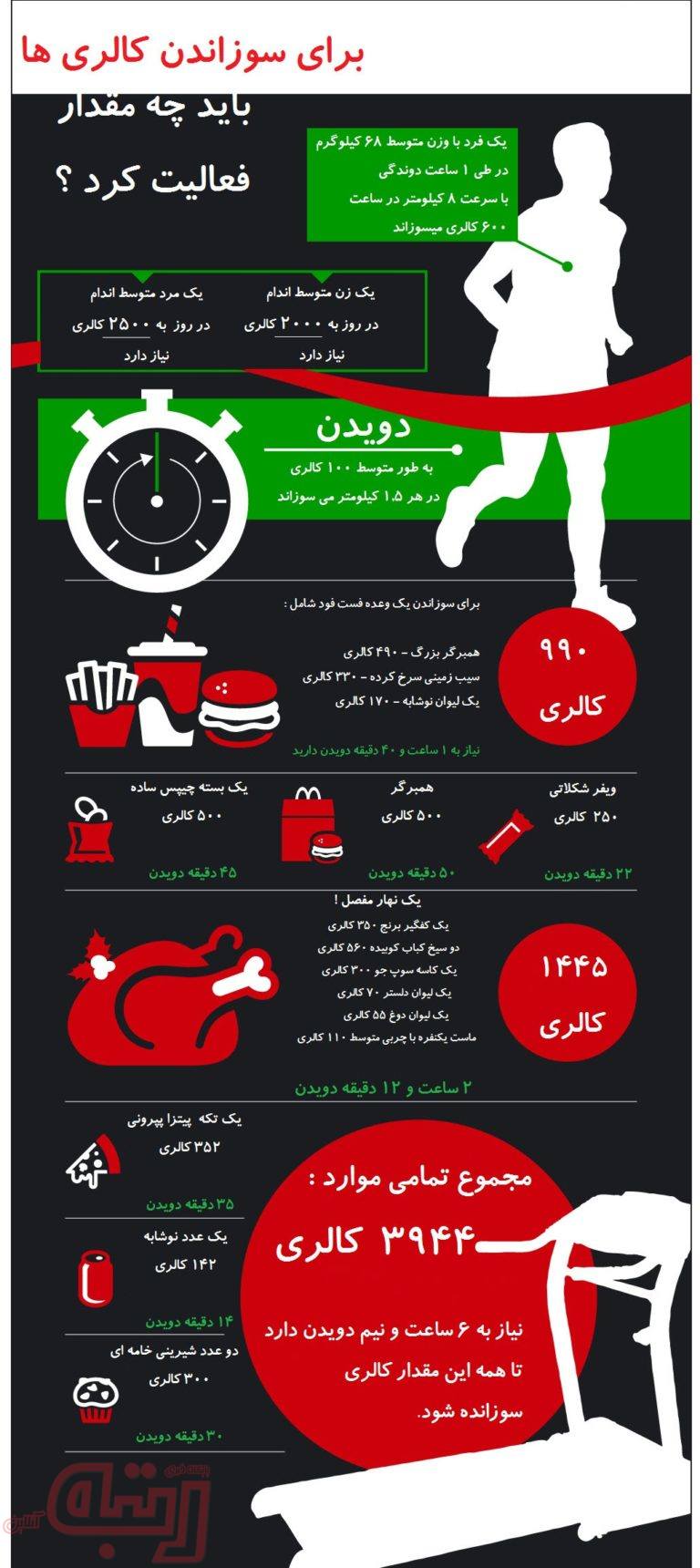  برای سوزاندن کالری‌ها باید چه مقدار فعالیت کرد؟