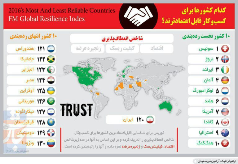 کدام کشورها برای کسب وکار قابل اعتمادترند