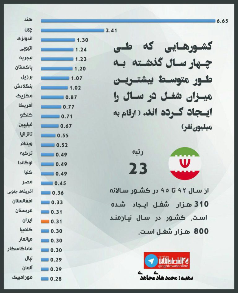 کشورهایی با بیشترین ایجاد شغل