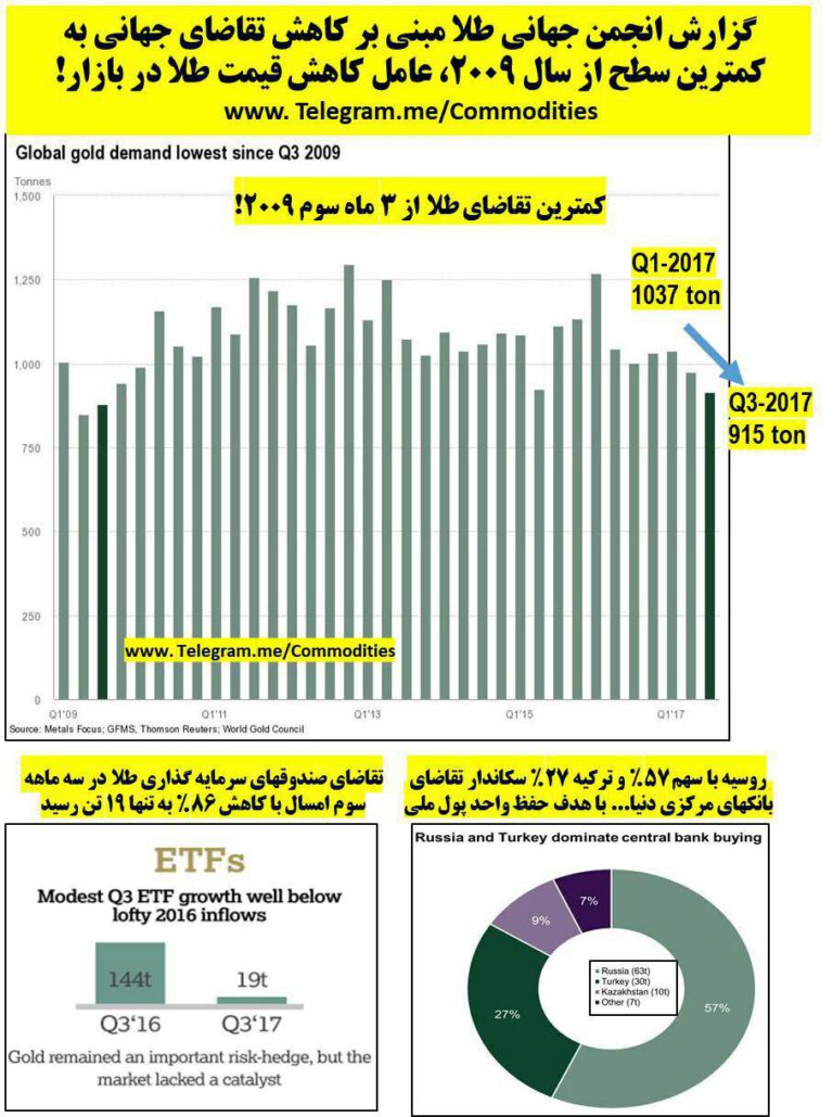 گزارش انجمن جهانی طلا