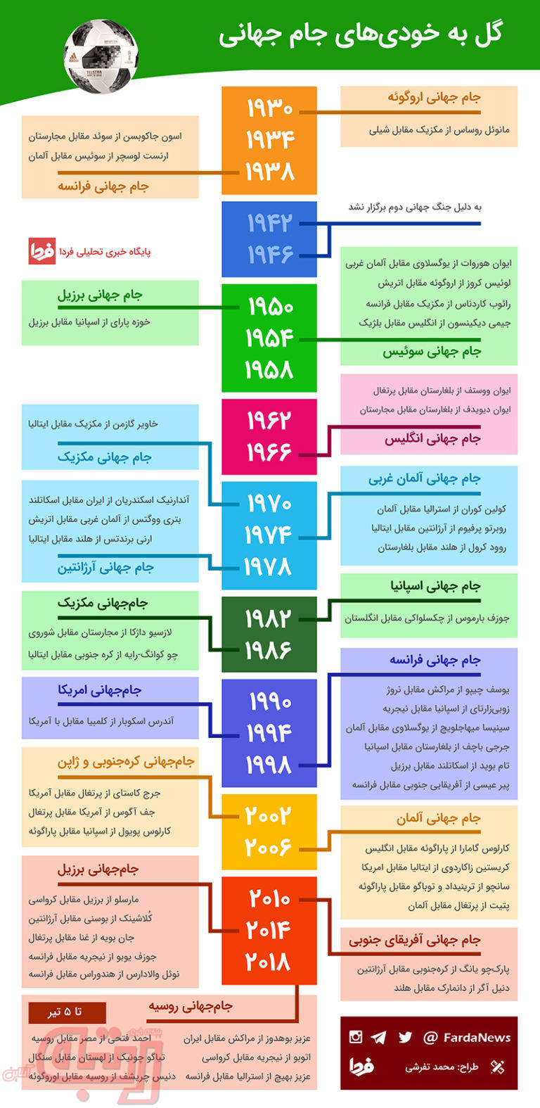 گل به خودی‌‌های جام جهانی